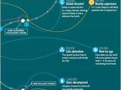 pasará dentro 1000, trillones años