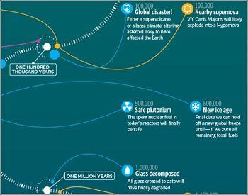 Actualidad Informática. Qué pasará dentro de 1000, de 100 000 o de 100 trillones de años. Rafael Barzanallana. UMU