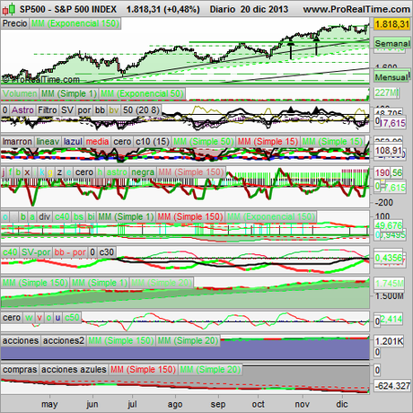 Analizamos el S&P500, la música de Ercilla.
