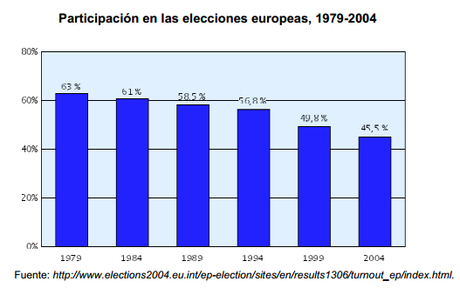 Participación elecciones europeas