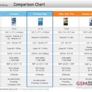  Filtradas especificaciones del futuro Samsung Galaxy Grand Neo