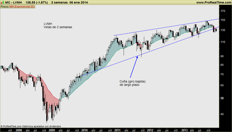 LVMH: Kering no está sola como pauta de debilidad en el sector LUJO francés LVMH: Kering no está sola como pauta de debilidad en el sector LUJO francés