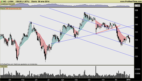 LVMH: Kering no está sola como pauta de debilidad en el sector LUJO francés LVMH: Kering no está sola como pauta de debilidad en el sector LUJO francés