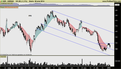 KERING (ex PPR): Peligro en el LUJO francés. Lo que era una mera pauta correctiva, podría transformarse en algo peor KERING (ex PPR): Peligro en el LUJO francés. Lo que era una mera pauta correctiva, podría transformarse en algo peor