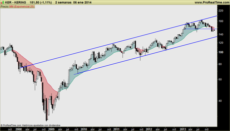 KERING (ex PPR): Peligro en el LUJO francés. Lo que era una mera pauta correctiva, podría transformarse en algo peor KERING (ex PPR): Peligro en el LUJO francés. Lo que era una mera pauta correctiva, podría transformarse en algo peor