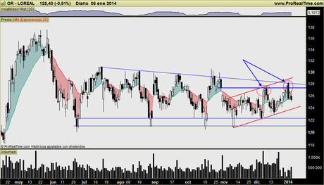 LOREAL: Segundo intento alcista fallido, pero de momento su aspecto de medio plazo se impone LOREAL: Segundo intento alcista fallido, pero de momento su aspecto de medio plazo se impone