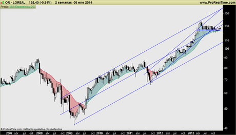 LOREAL: Segundo intento alcista fallido, pero de momento su aspecto de medio plazo se impone LOREAL: Segundo intento alcista fallido, pero de momento su aspecto de medio plazo se impone