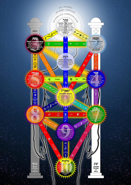 Color Kabbalah. Tu forma de ser según la fecha en que naciste.