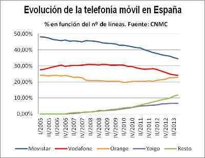 evolucion telefonia 2005 2013 La verdadera liberalización del sector eléctrico en España