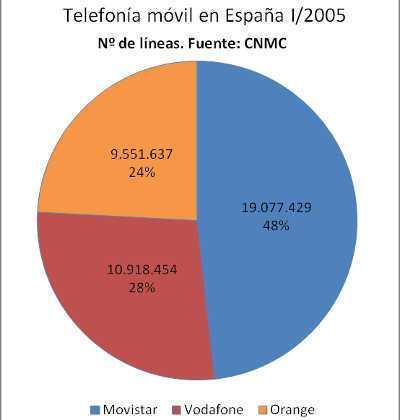 telefonia 1 2005 La verdadera liberalización del sector eléctrico en España