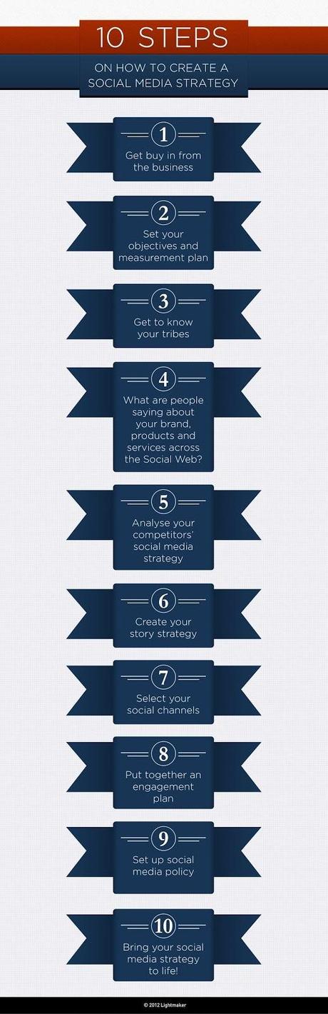 10 Pasos para crear una estrategia de #SocialMedia exitosa #Infografía #Internet