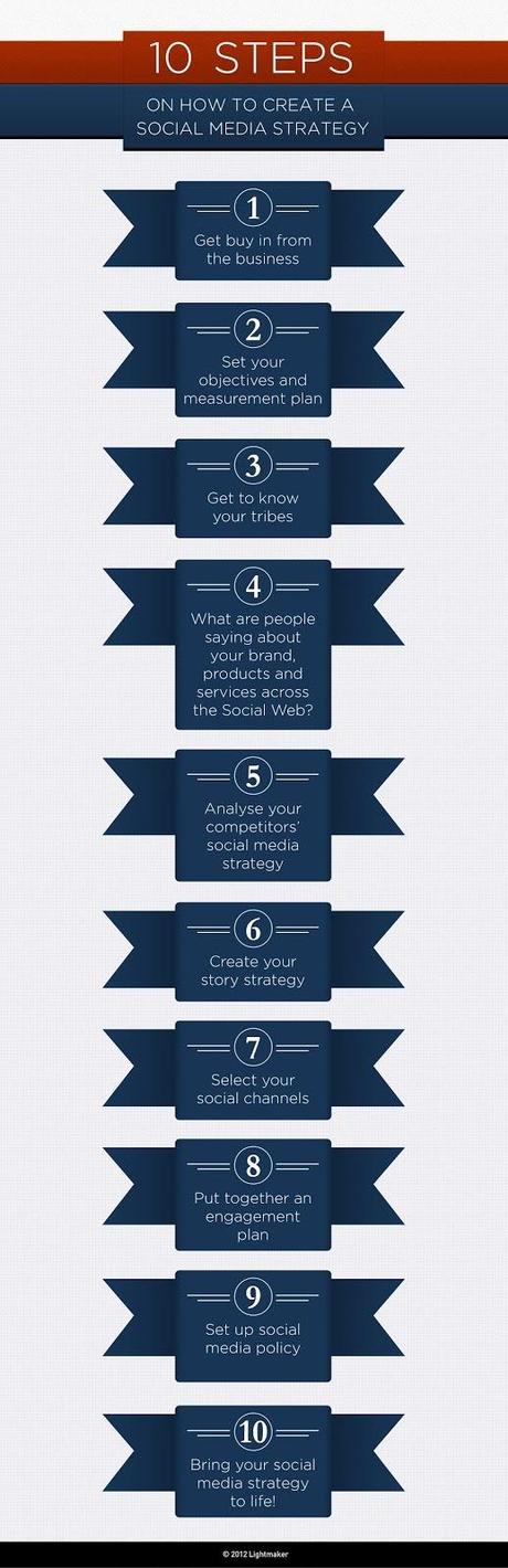 10 Pasos para crear una estrategia de #SocialMedia exitosa #Infografía #Internet