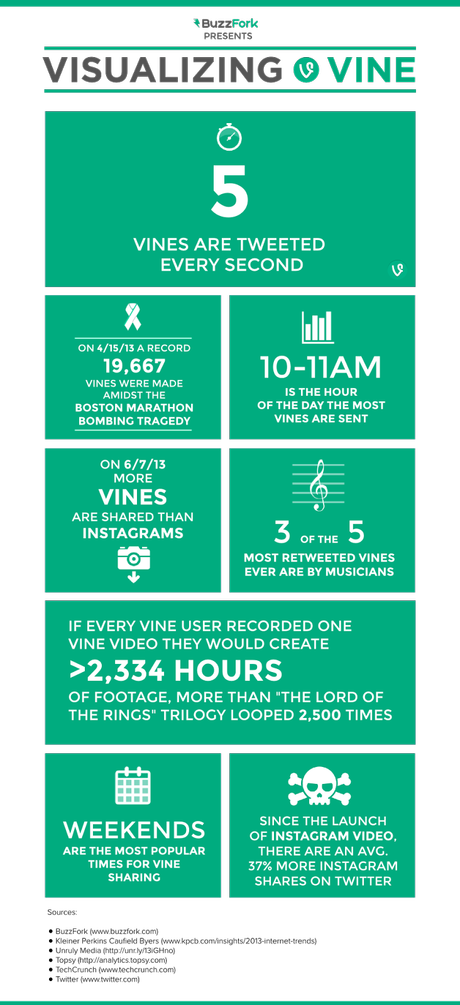 Estadísticas de #Vine #Infografía #Twitter #Internet #RedesSociales