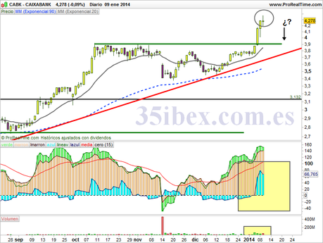 caixabank-ruptura-alcista-posible-pull