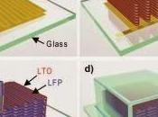 Impresión para fabricación baterías Ion-Li