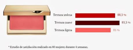 CLARINS reinventa el colorete en crema