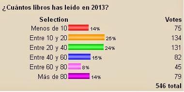 Los lectores asiduos leyeron entre 10 y 40 libros al año en 2013