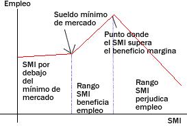 Elevar el salario mínimo no siempre es una gran idea