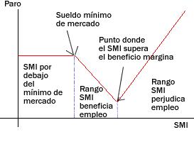 Elevar el salario mínimo no siempre es una gran idea