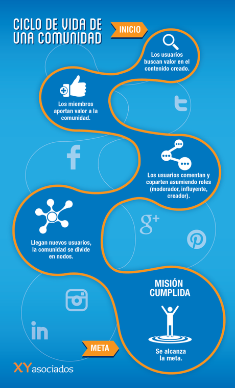Ciclo de vida de una comunidad #Infografía #Google+ #Internet #SocialMedia