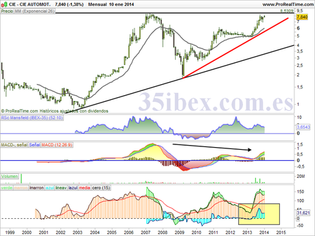 análisis-de-cie-automotive