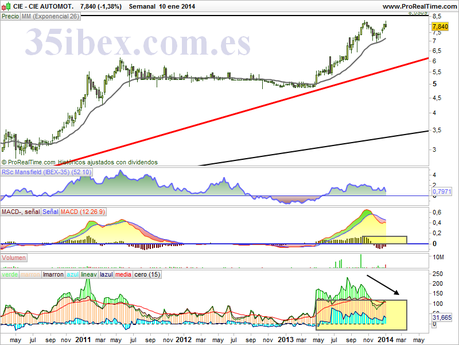 análisis-de-cie-automotive-semanal
