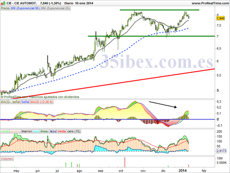 análisis-de-cie-automotive-diario