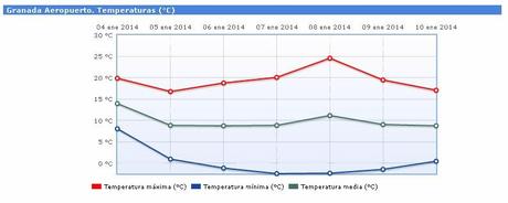 Récord de temperatura máxima en enero en el aeropuerto de Granada