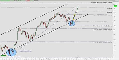 ACS supera la zona 26.00 euros y cumple los objetivos fijados