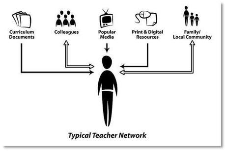 ¿Qué son los Entornos Personales de Aprendizaje?