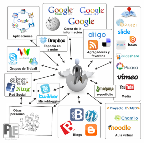 ¿Qué son los Entornos Personales de Aprendizaje?