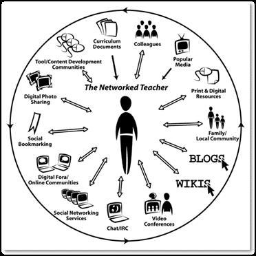¿Qué son los Entornos Personales de Aprendizaje?