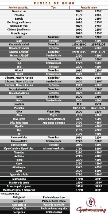 Conociendo los aceites Puntos Humo Aceites