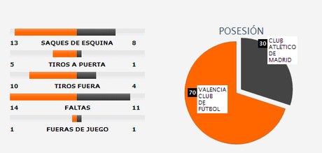 Análisis del Valencia CF frente al Atlético de Madrid