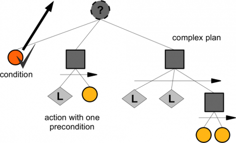 behaviortree 468x285 Un poco de Inteligencia Artificial