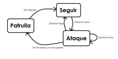 StateMachine 800x400 Un poco de Inteligencia Artificial