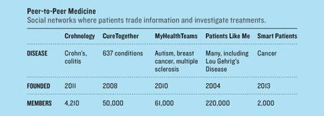 Los pacientes toman el control de sus cuidados sanitarios en línea Los pacientes toman el control de sus cuidados sanitarios en línea