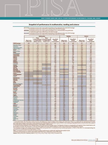 El Informe PISA 2012 vuelve a humillar el sistema educativo español