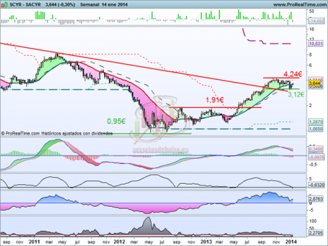 Análisis técnico de Sacyr Vallehermoso a 15 de enero del 2014
