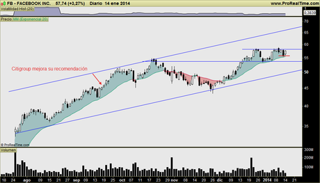 FACEBOOK: Ni rastro de los bajistas. Soporte CP 55,8€, buena relación riesgo recompensa, muy alcista técnicamente
