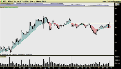 GEMALTO: Algo parecido a TESLA, test de soporte y giro al alza. GEMALTO: Algo parecido a TESLA, test de soporte y giro al alza.