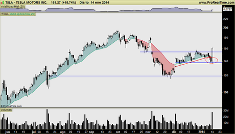 TESLA VUELVE A LA CARGA: Barrida de stops (soporte CP) y violento giro al alza TESLA VUELVE A LA CARGA: Barrida de stops (soporte CP) y violento giro al alza