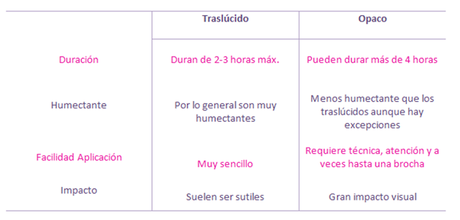 El labial opaco vs el Labial Traslúcido