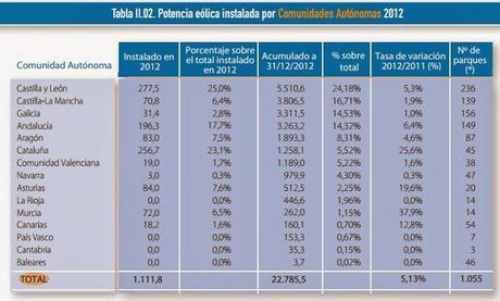 LA CRECIENTE IMPORTANCIA DE LA ENERGÍA EÓLICA EN ESPAÑA