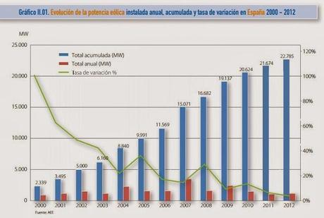 LA CRECIENTE IMPORTANCIA DE LA ENERGÍA EÓLICA EN ESPAÑA