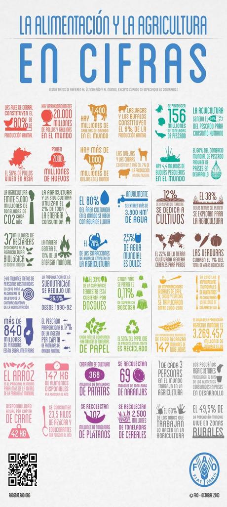 La Alimentación y la Agricultura en Cifras