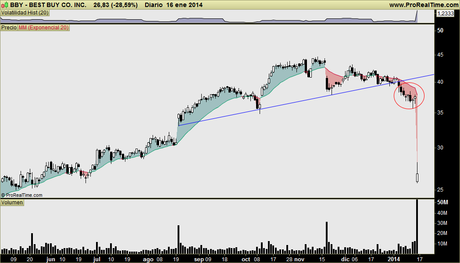 BEST BUY: Gap bajista del 30% y cierre con caída del 28%. Estos americanos son más brutos...