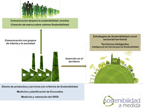 Sostenibilidad integral, sostenibilidad rentable