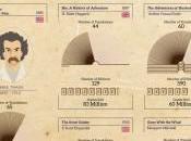 #libros populares todos tiempos #Infografía #Lectura #Escritores