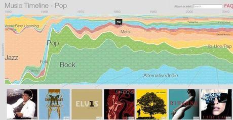 music-timeline-google-play-music-genero